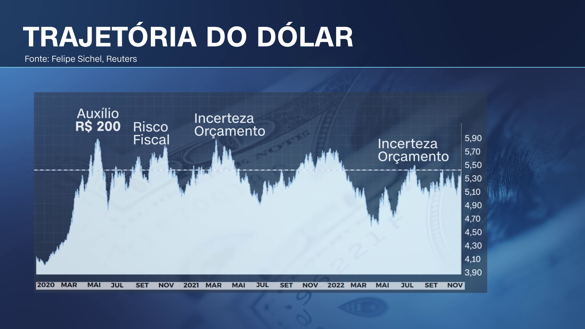 Trajetória do dólar / CNN