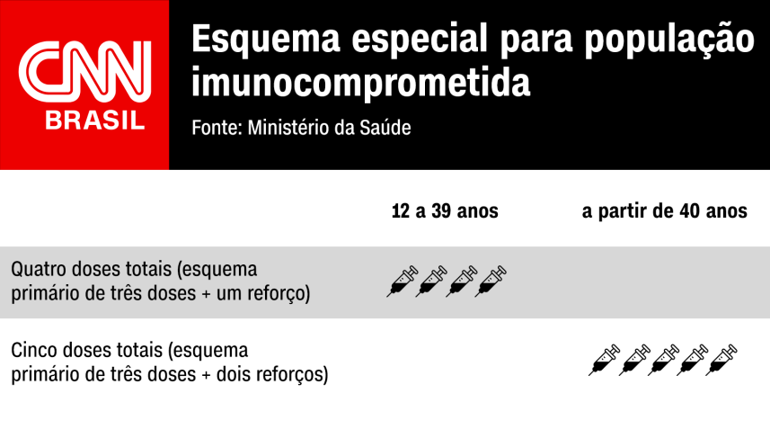 Esquema vacinal contra a Covid-19 para imunossuprimidos / Arte/CNN
