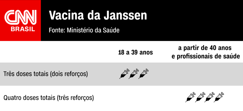 Esquema vacinal da Janssen / Arte/CNN