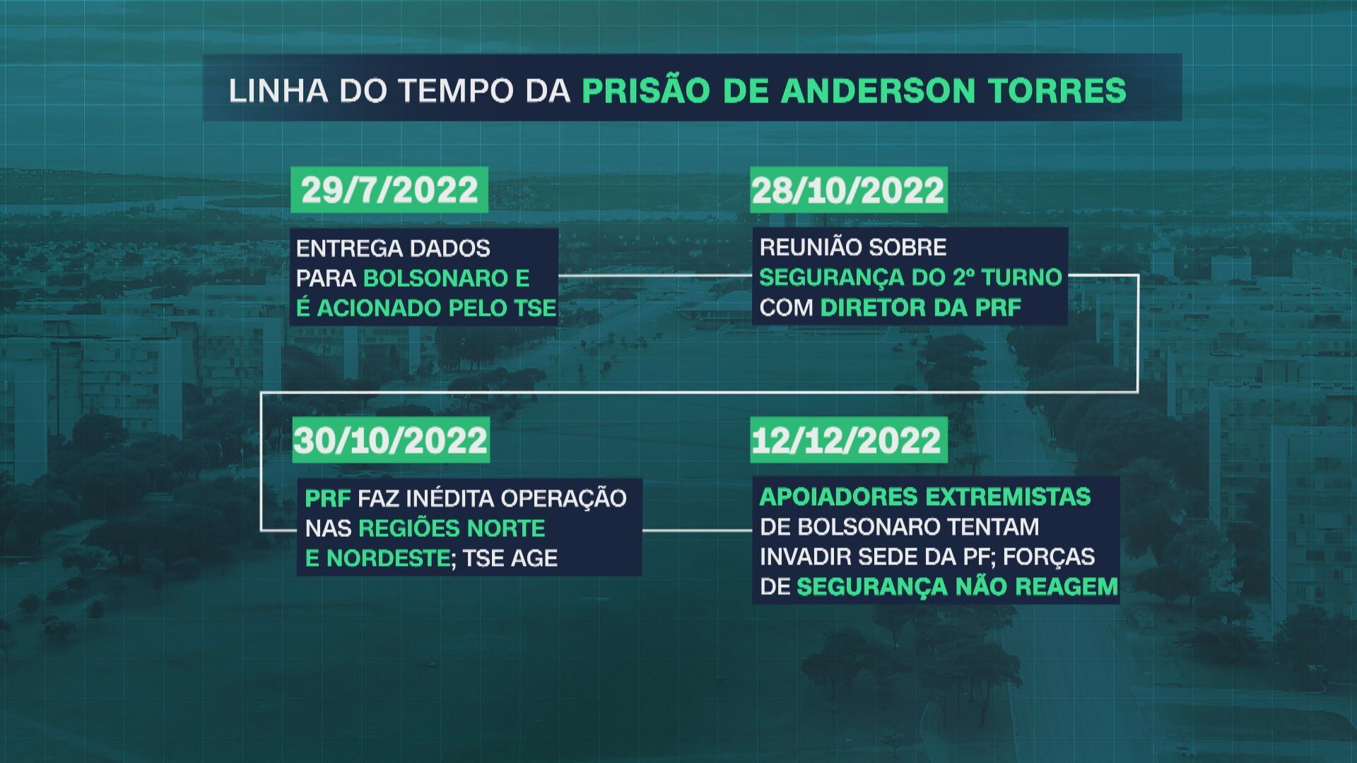Cronologia da prisão de Anderson Torres / Arte CNN