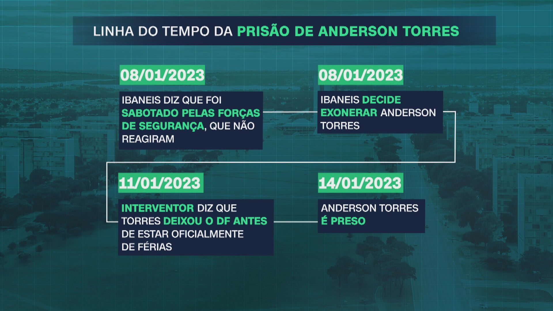 Cronologia prisão de Anderson Torres / Arte CNN