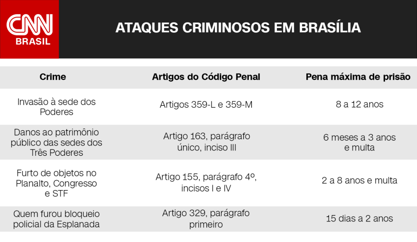 Crimes cometidos pelos invasores dos Três Poderes, em Brasília / Arte CNN