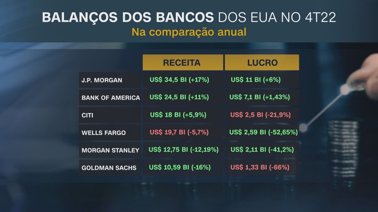 Lucros dos maiores bancos dos EUA: em verde, em linha ou melhor que o projetado pelo mercado. Em vermelho, abaixo do esperado / CNN