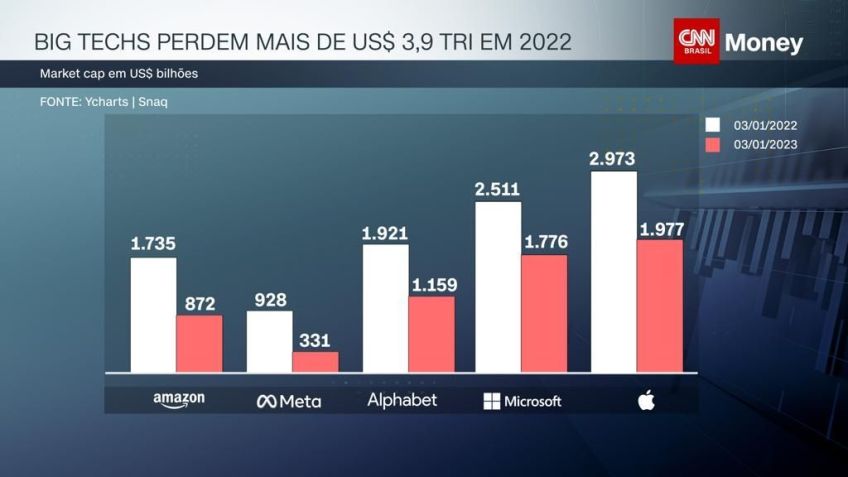 Big techs perdem mais de US$ 3,9 tri em 2022 / CNN