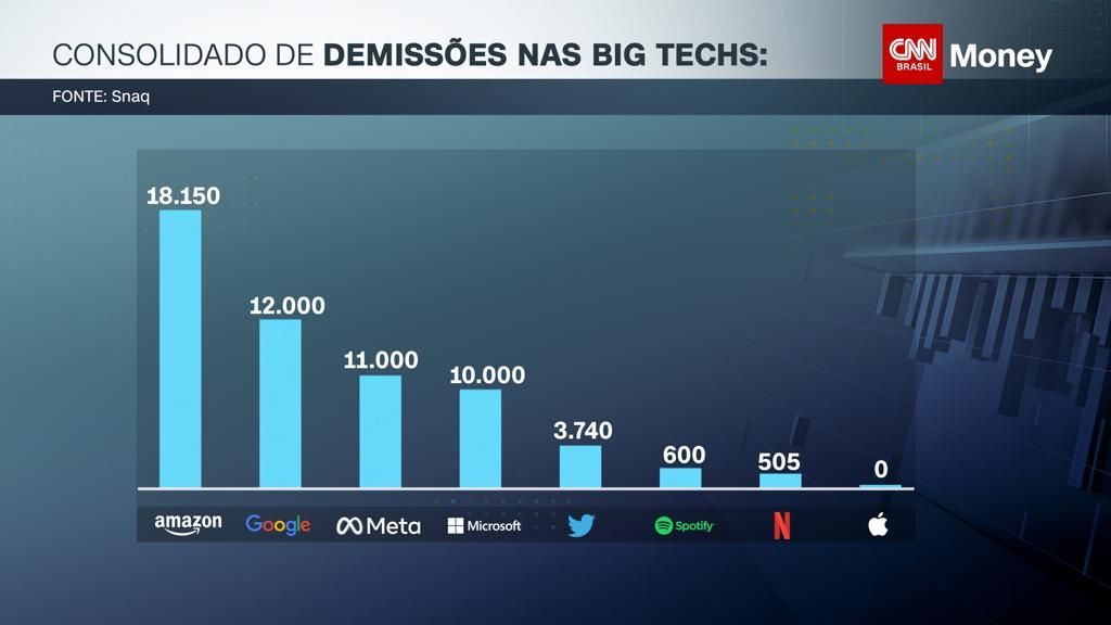 Consolidado de demissões nas big techs / CNN