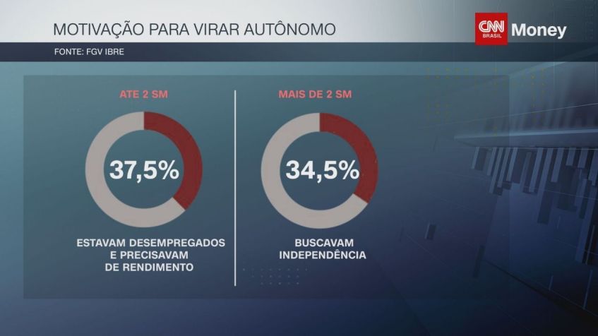 Motivação para virar autônomo / CNN