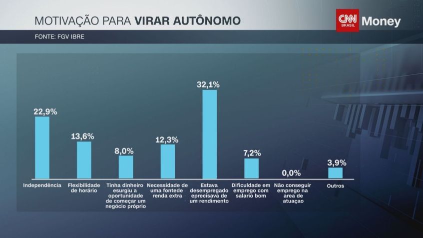 Motivação para virar autônomo / CNN