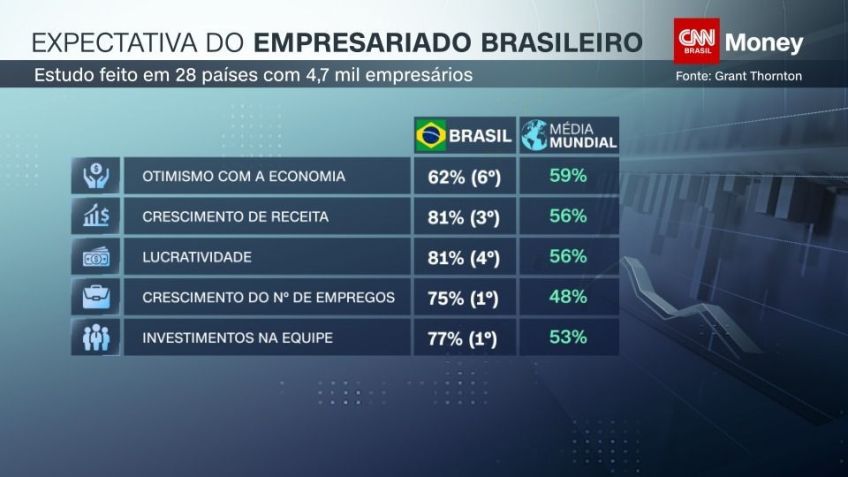 Expectativa do empresariado brasileiro / CNN