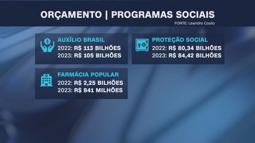 Orçamento de programas sociais / CNN
