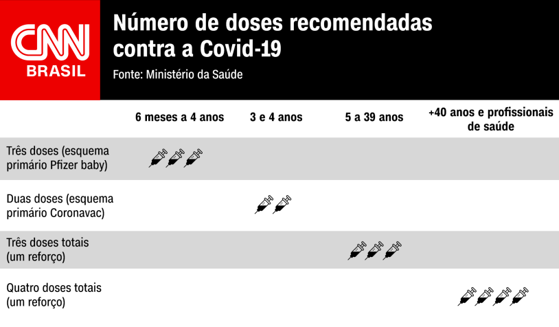 Doses recomendadas da vacina contra a Covid-19 / Arte/CNN