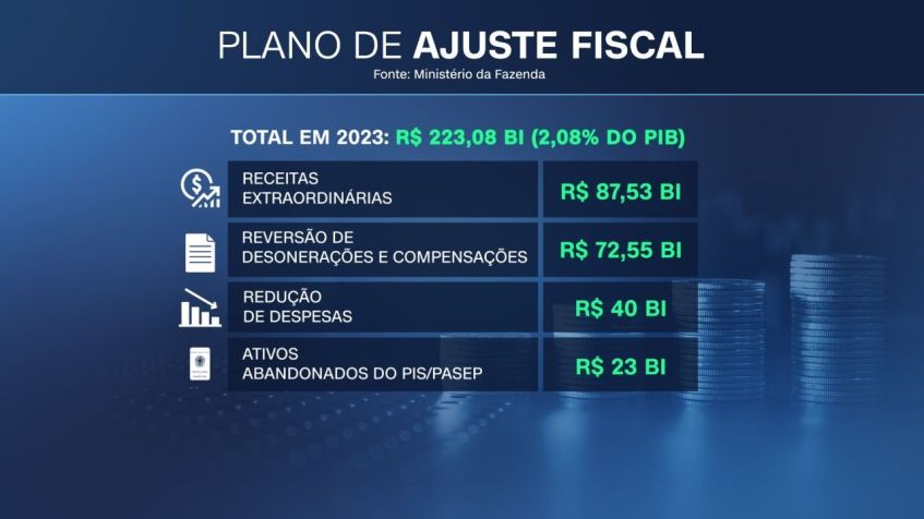 Plano de ajuste fiscal / CNN