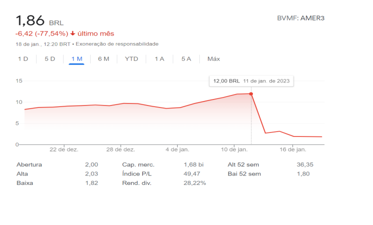 Ações da Americanas recuam quase 80% em menos de uma semana / BVMF: AMER3