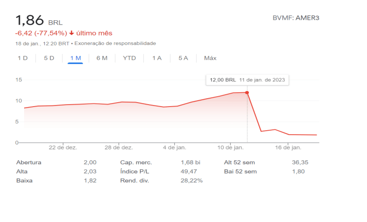 Ações da Americanas recuam quase 80% em menos de uma semana / BVMF: AMER3