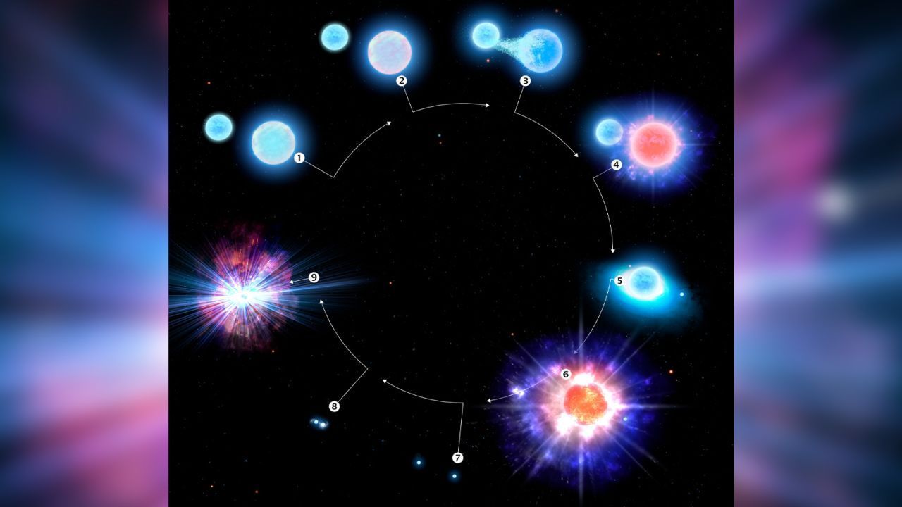 Este infográfico mostra a evolução do sistema estelar CPD-29 2176. CTIO/NOIRLab/NSF/AURA/P. Marenfeld