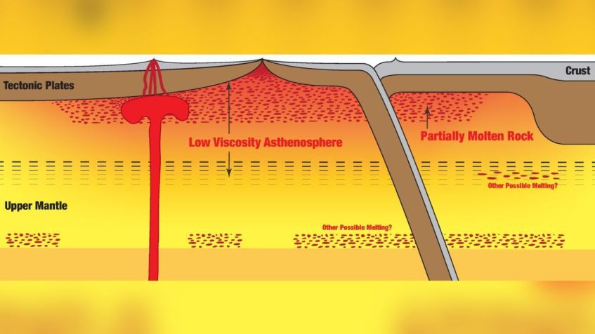 Este diagrama mostra a astenosfera, onde os pesquisadores detectaram uma camada global de rocha parcialmente derretida, representada em vermelho pontilhado / Junlin Hua e Karen Fischer / Divulgação