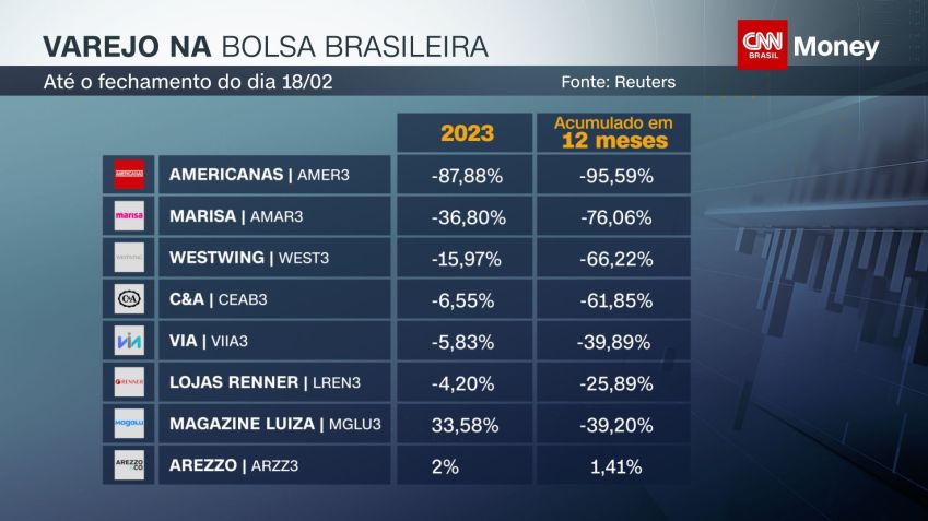 Varejo na Bolsa / CNN
