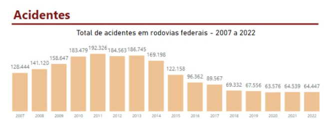 Total de registros de acidentes nas rodovias federais em 2022 foi de 64.447 / Reprodução/CNT
