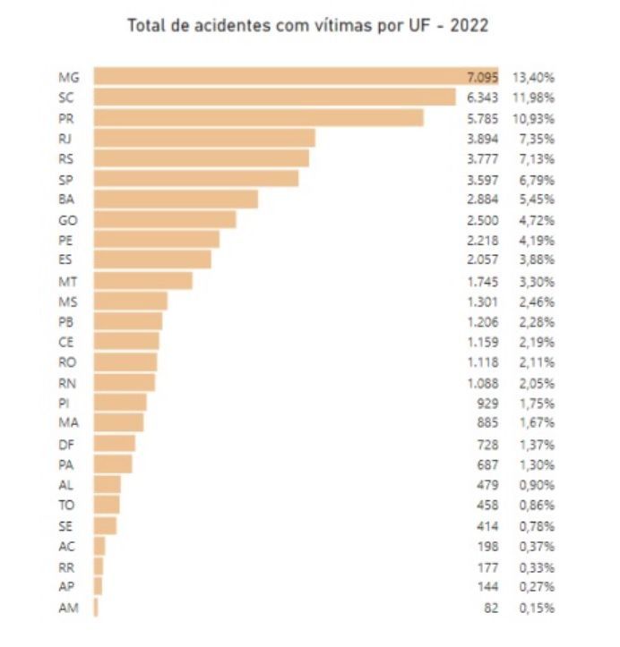 Total de acidentes com vítimas por estado em 2022 / Reprodução CNT