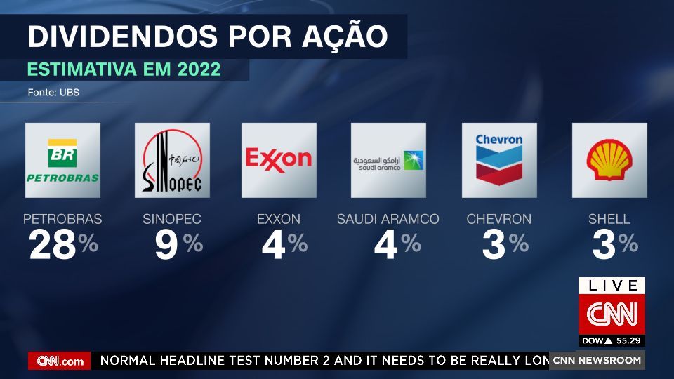 Dividendos por ação/ Reprodução/CNN