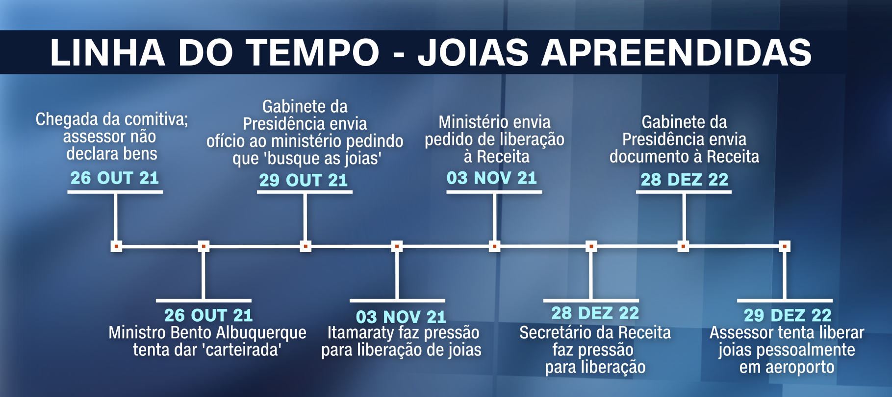 Linha do tempo joias da Arábia Saudita / Arte/CNN
