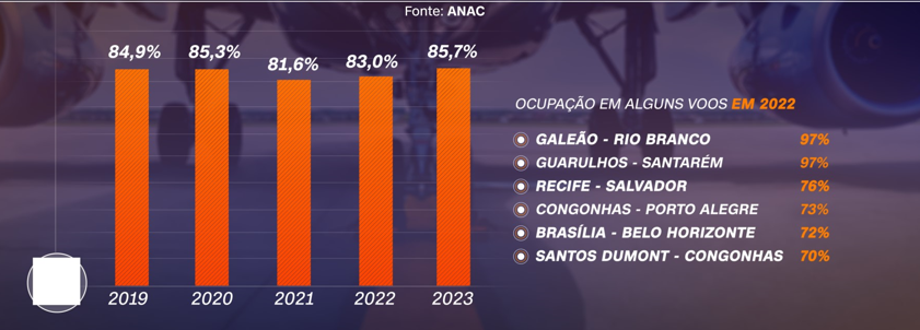 Ocupação dos voos / CNN