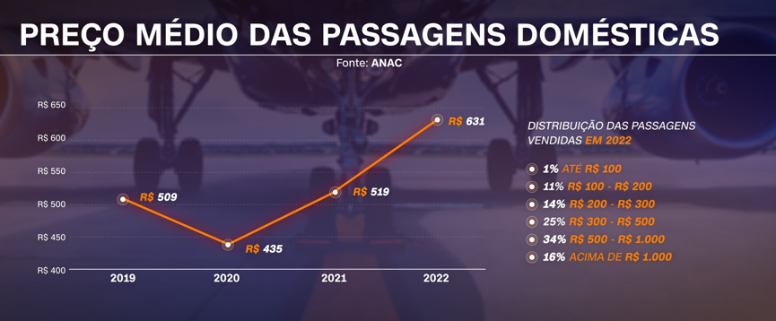 Preços médios das passagens aéreas / CNN
