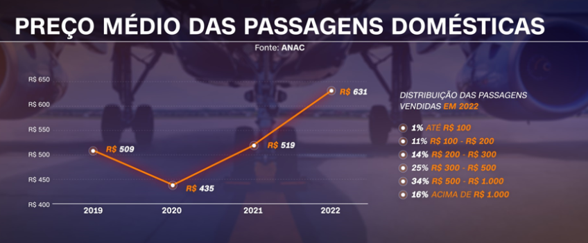 Preços médios das passagens aéreas / CNN