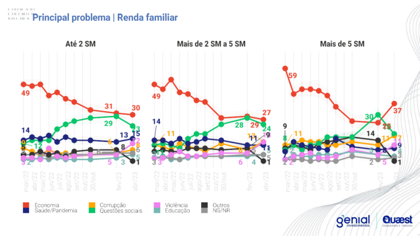 Recorte por perfil de renda do eleitorado brasileiro em pesquisa Quaest divulgada em 19 de abril de 2023, que questionou qual o principal problema do país. /