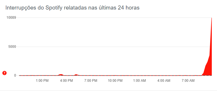 Spotify tem instabilidade e fica fora do ar para alguns usuários, aponta Down Detector / Reprodução