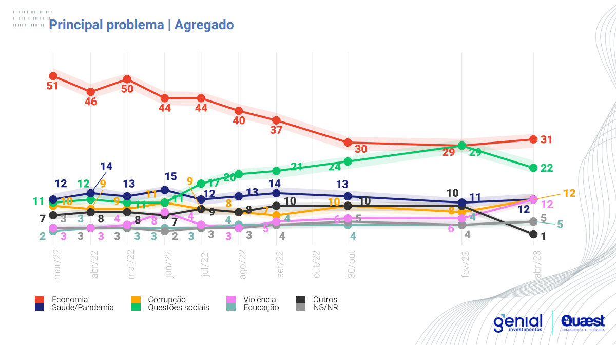 Quaest: economia é principal problema do Brasil para 31% dos eleitores / Reprodução