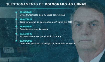 Relembre vezes em que Jair Bolsonaro questionou o sistema eleitoral