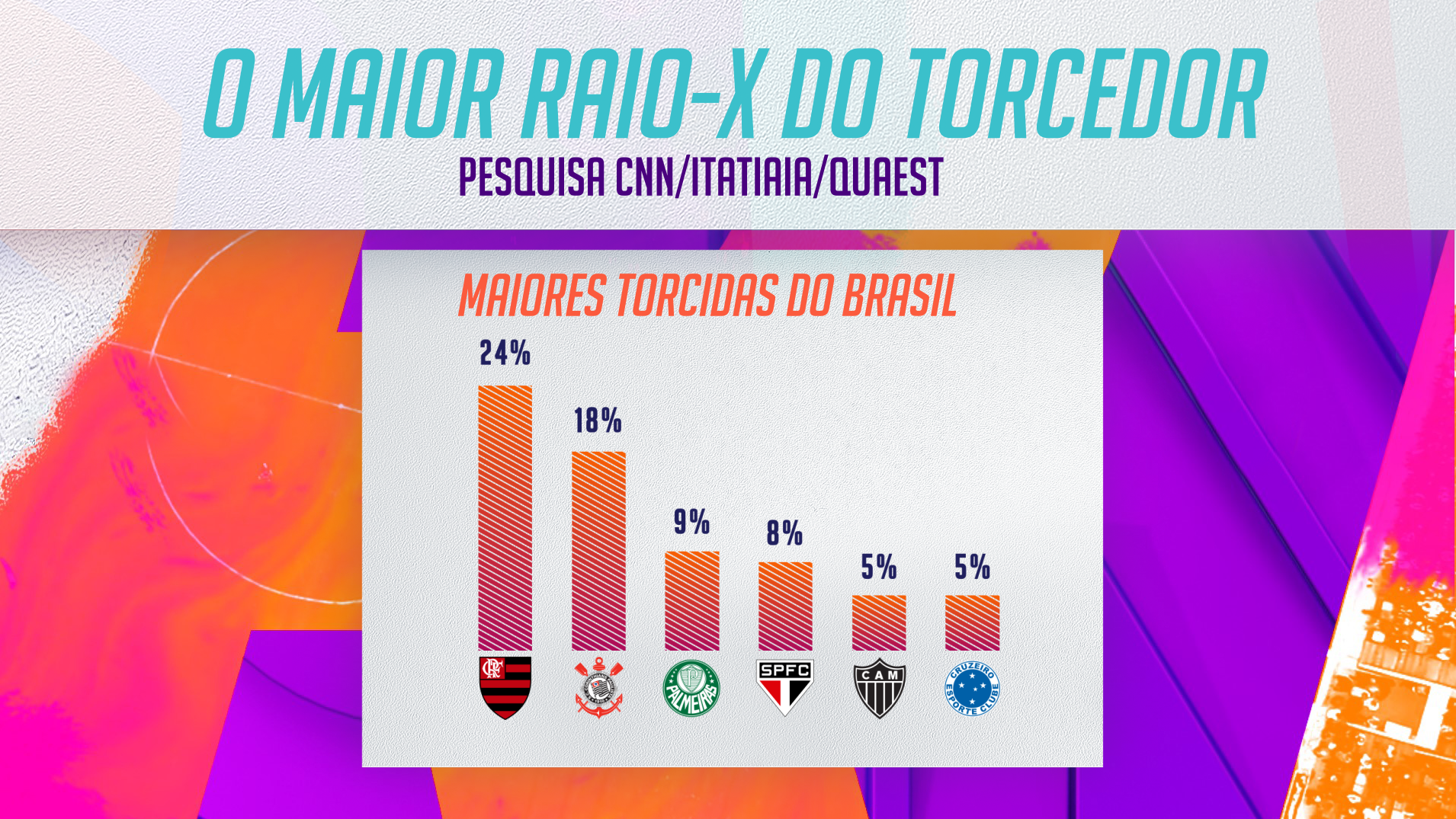 As seis maiores torcidas do Brasil, segundo a Pesquisa CNN/Itatiaia/Quaest