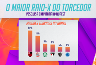 Pesquisa CNN Esportes/Itatiaia/Quaest: Flamengo, Corinthians e Palmeiras têm as maiores torcidas do país