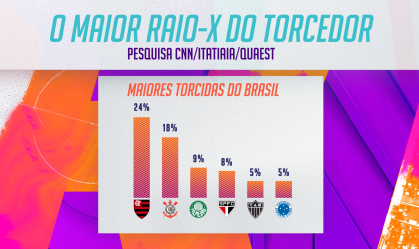 Pesquisa CNN Esportes/Itatiaia/Quaest: Flamengo, Corinthians e Palmeiras têm as maiores torcidas do país