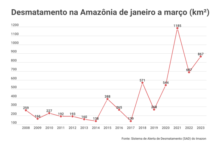 Série histórica do Imazon de desmatamento na Amazônia Legal no primeiro trimestre do ano. / Imazon