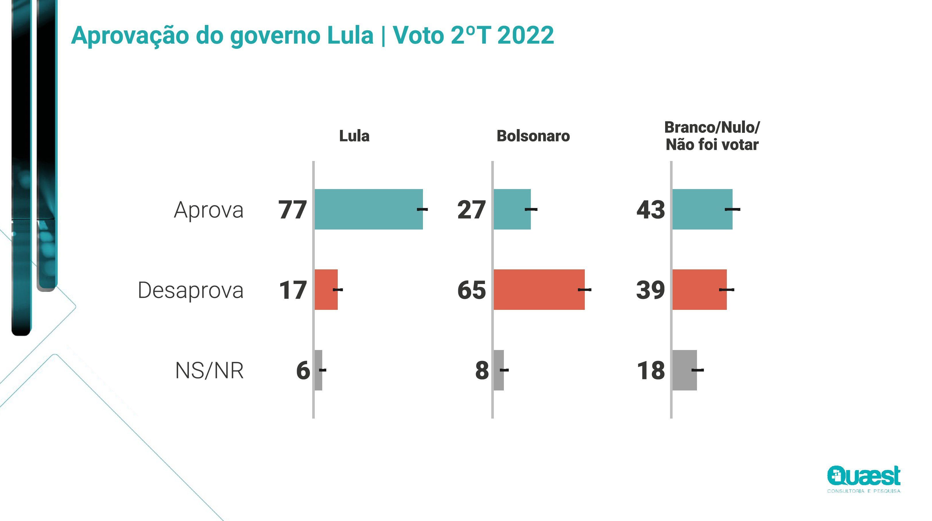 Recorte da pesquisa Quaest sobre a aprovação do governo Lula em Minas Gerais divulgado nesta terça-feira (18). / Reprodução