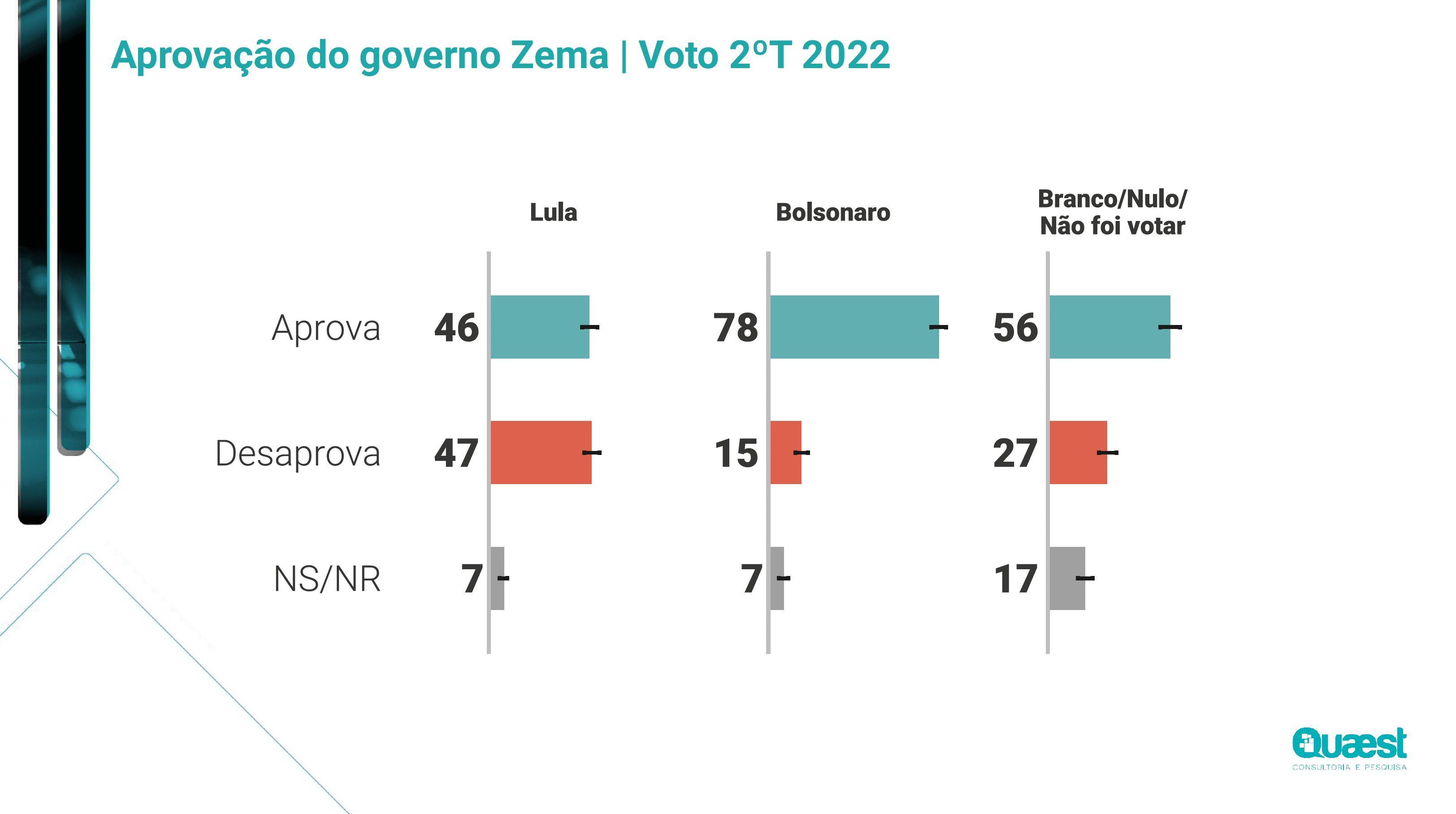 Recorte da pesquisa Quaest sobre a aprovação do governo Zema em Minas Gerais divulgado nesta terça-feira (18) / Reprodução