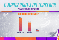 Três em cada cinco torcedores acham que organizadas atrapalham o futebol brasileiro