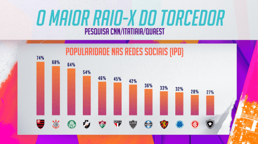 Ranking IPD mostra engajamento digital das torcidas