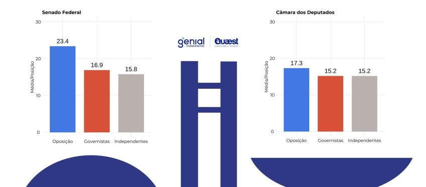 Pesquisa Quaest/Genial mostra que oposição possui mais popularidade no ambiente digital / Genial Investimentos/Quaest Consultoria e Pesquisa