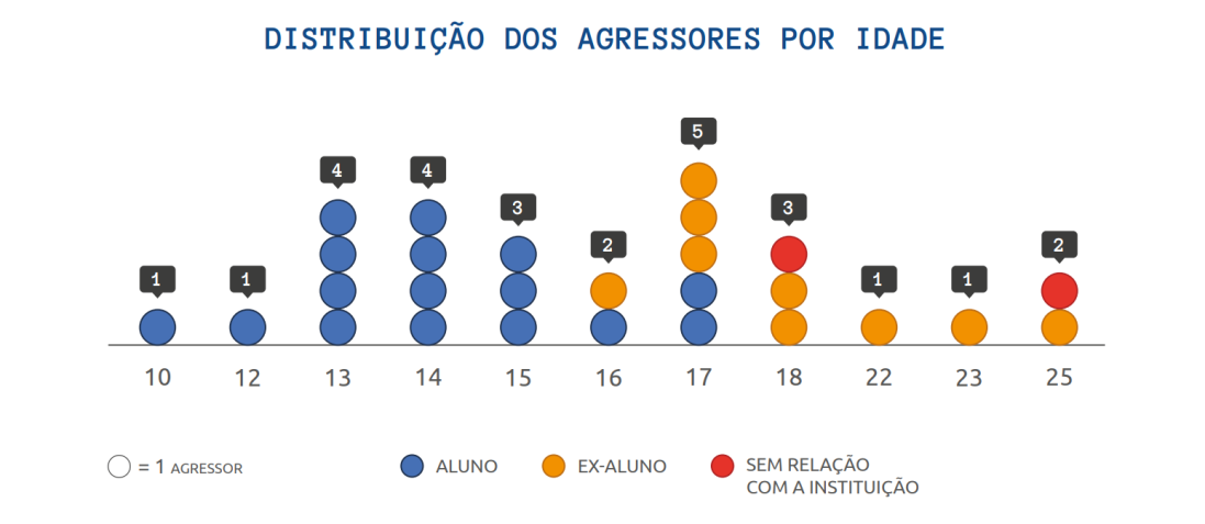 Distribuição por idade dos autores de ataques a escolas registrados na história do Brasil. / Sou da Paz