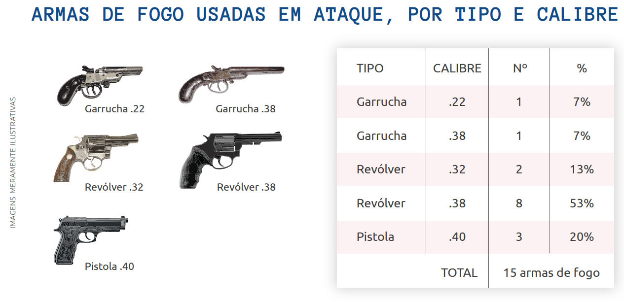 Principal tipo de arma utilizada nos ataques a escolas no Brasil, de acordo com levantamento do Sou da Paz. / Sou da Paz