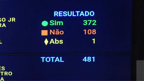 Câmara dos Deputados aprovou o texto-base da nova regra fiscal do país por 372 votos a favor
