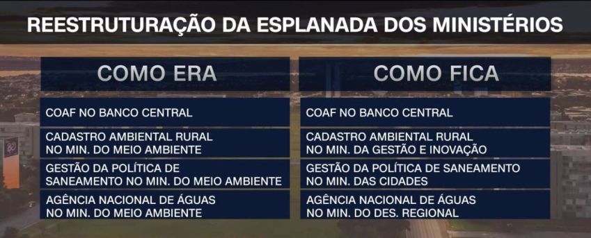 Mudança na estrutura da Esplanada dos Ministérios / Reprodução/CNN