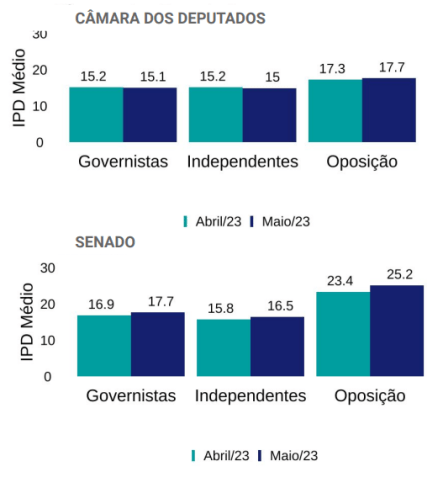 Pesquisa Genial/Quaest divulgada em maio mostra Índice de Popularidade Digital na Câmara dos Deputados e no Senado Federal / Genial/Quaest