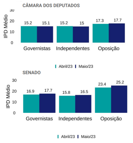 Pesquisa Genial/Quaest divulgada em maio mostra Índice de Popularidade Digital na Câmara dos Deputados e no Senado Federal / Genial/Quaest