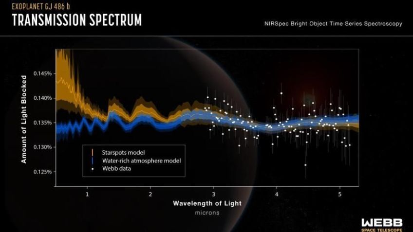 Este gráfico mostra os dados coletados pelo telescópio Webb durante a observação do GJ 486 b / NASA, ESA, CSA, Joseph Olmsted STScI