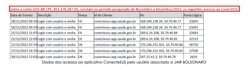 IPs referentes aos acessos à conta de Jair Bolsonaro na plataforma ConecteSUS. / Reprodução