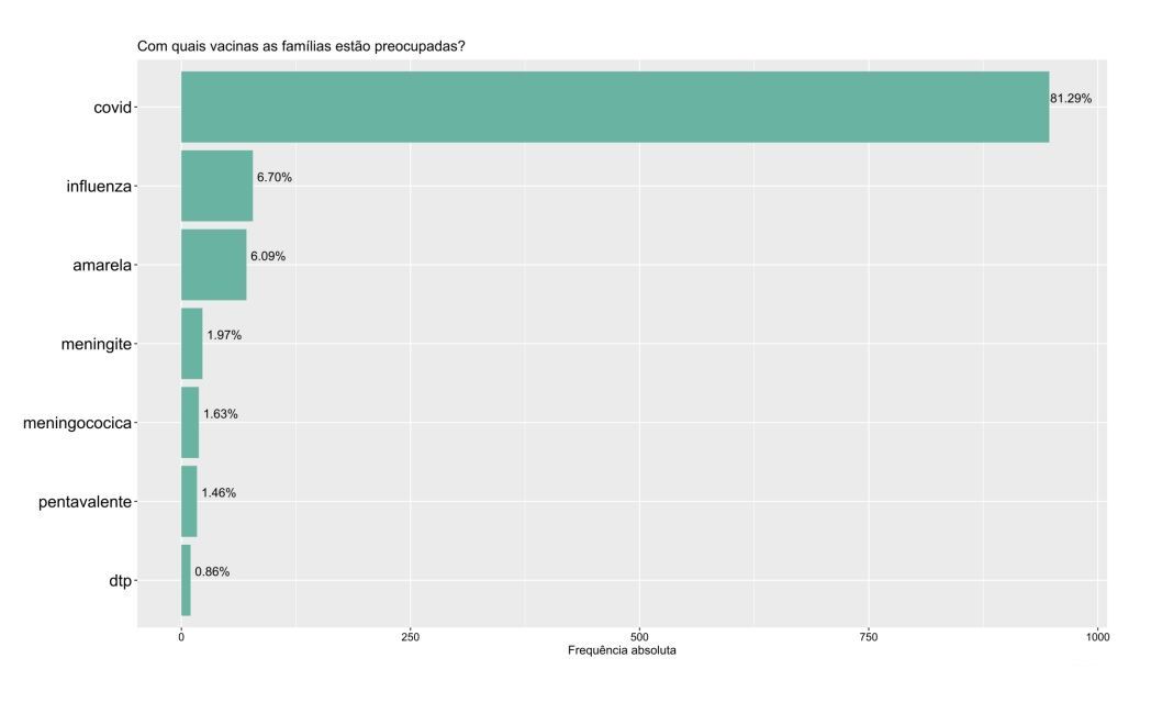 Distribuição dos imunizantes que mais despertam preocupação, segundo a pesquisa / Reprodução/IQC