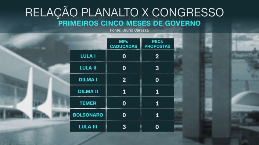 Relação Planalto x Congresso / Reprodução/CNN Brasil